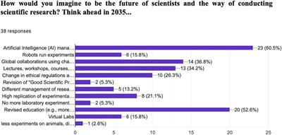Digital Scientist 2035—An Outlook on Innovation and Education